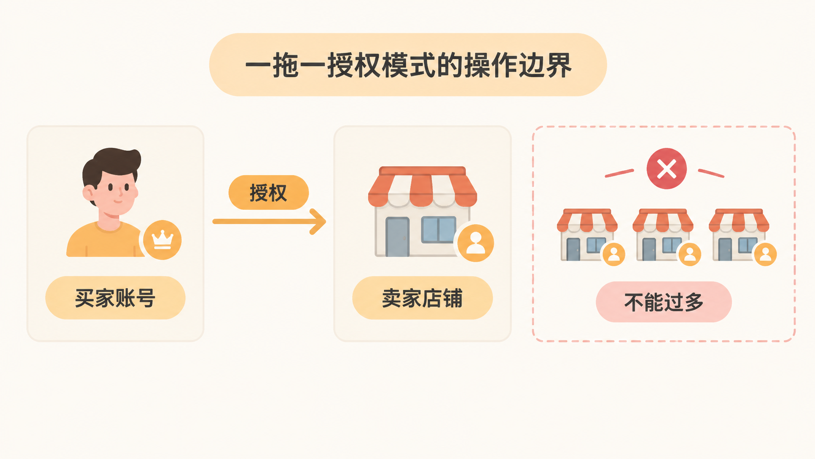 亚马逊品牌备案放在买家账号上，为什么比放在卖家账号更安全？ 文章内容信息图 2