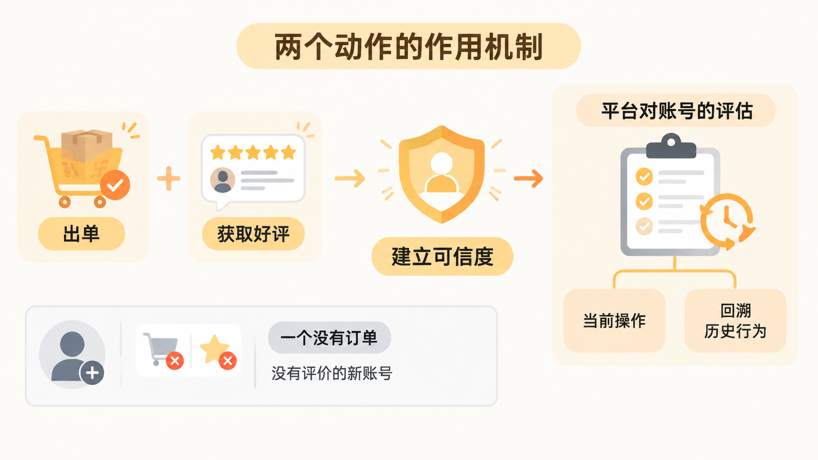亚马逊小号合并前,出单和获取好评为何能降低阵亡率? 文章内容信息图 2