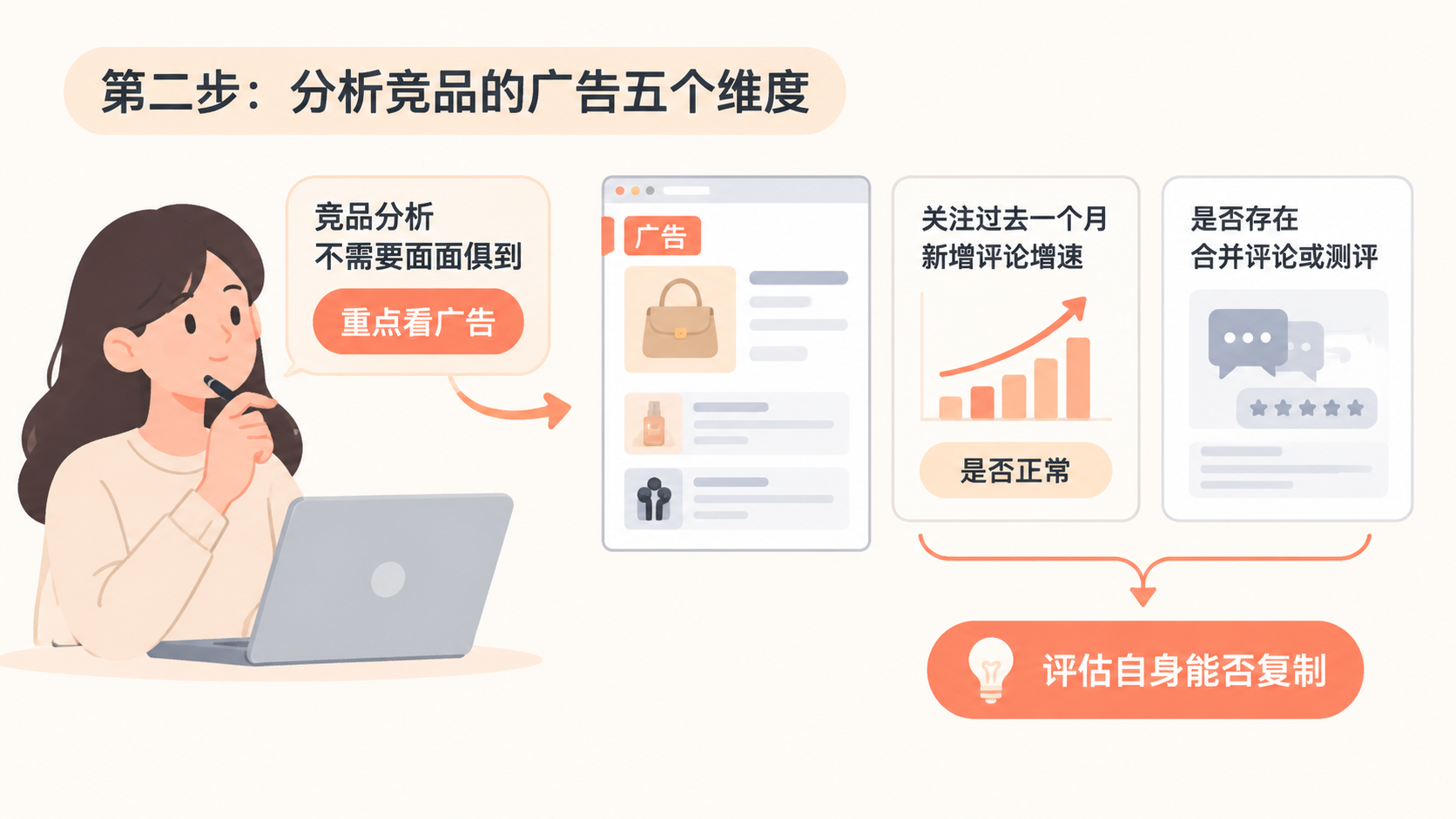 亚马逊新品推广计划如何从目标单量倒推广告预算? 文章内容信息图 2
