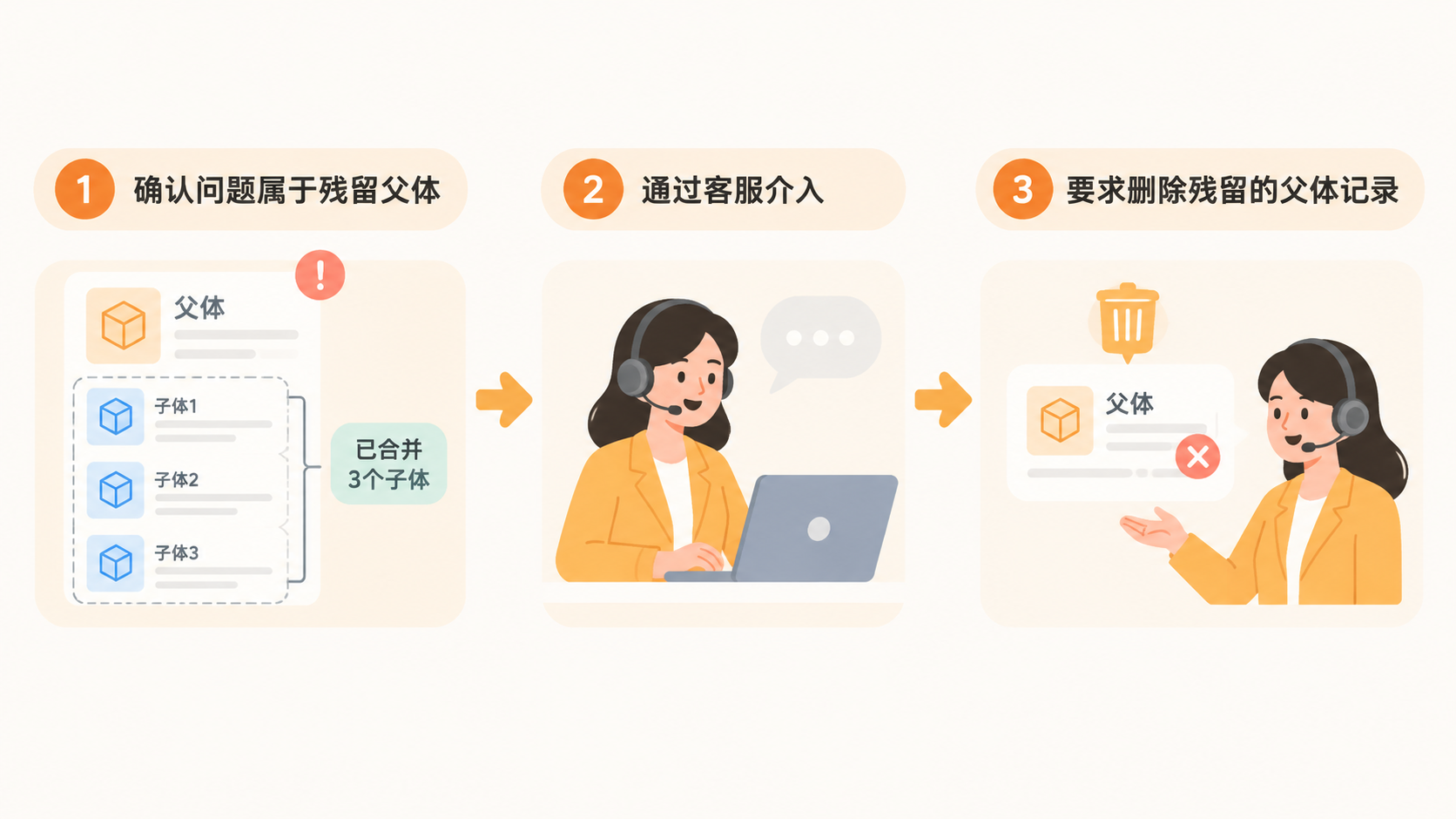 亚马逊后台显示已删除但前台仍有残留,问题是否出在父体记录未清理干净? 文章内容信息图 2