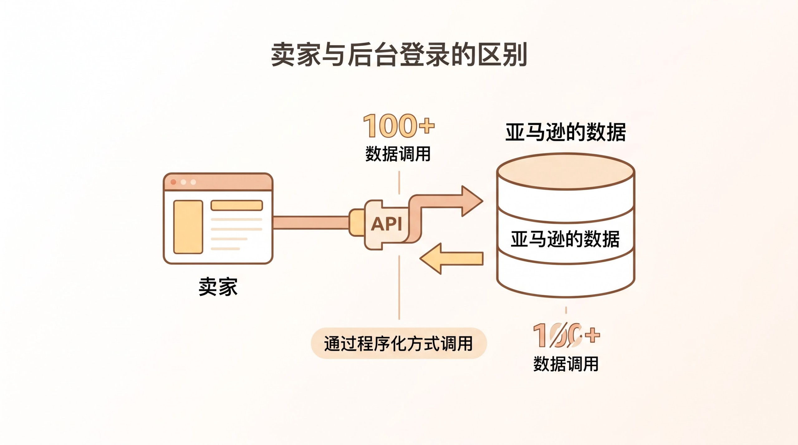 亚马逊卖家为何不建议直接用手机登录后台？ 文章内容信息图 2