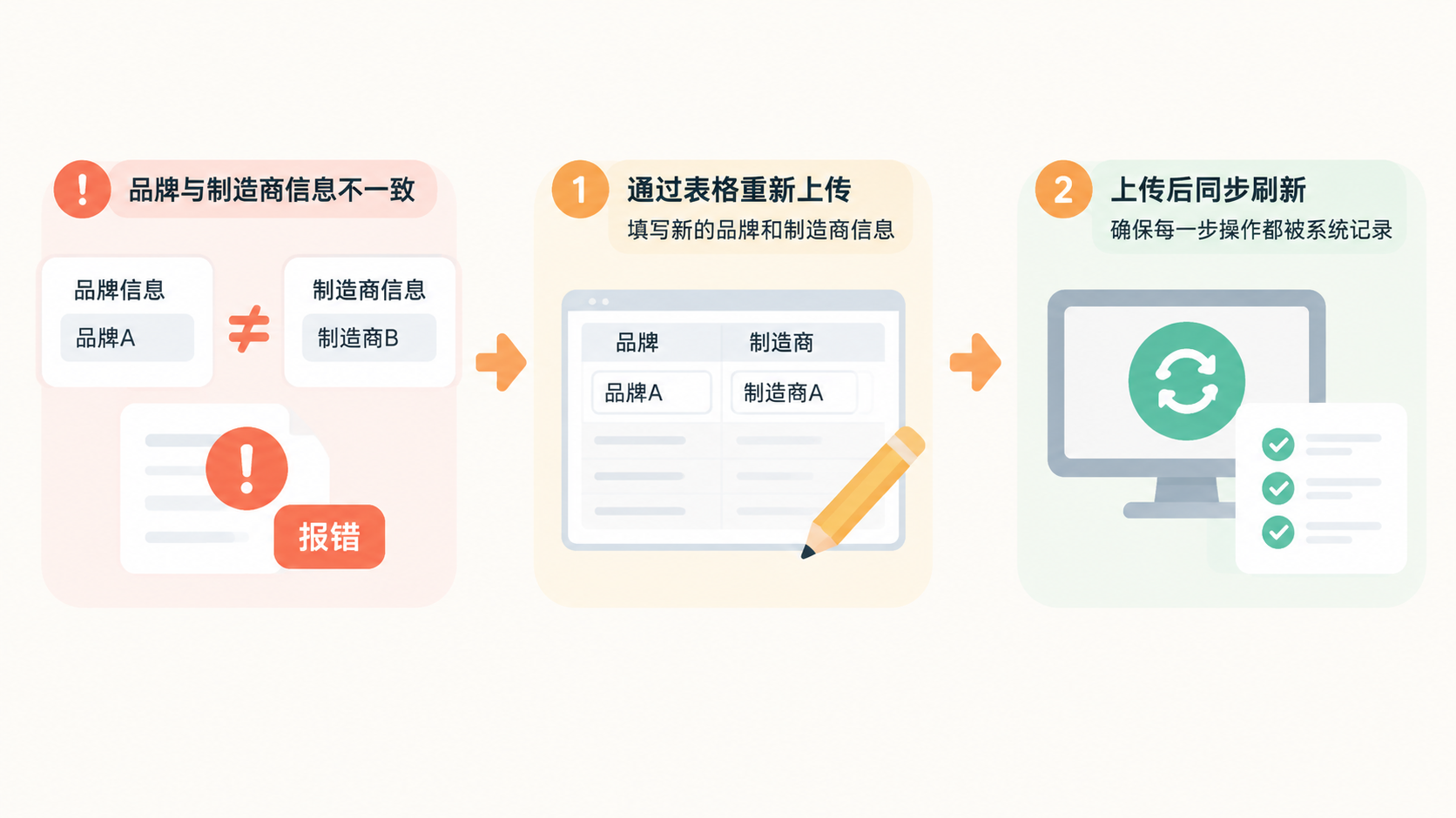 亚马逊修改品牌报错5885，删除ASIN等24小时为何仍无法解决？ 文章内容信息图 3
