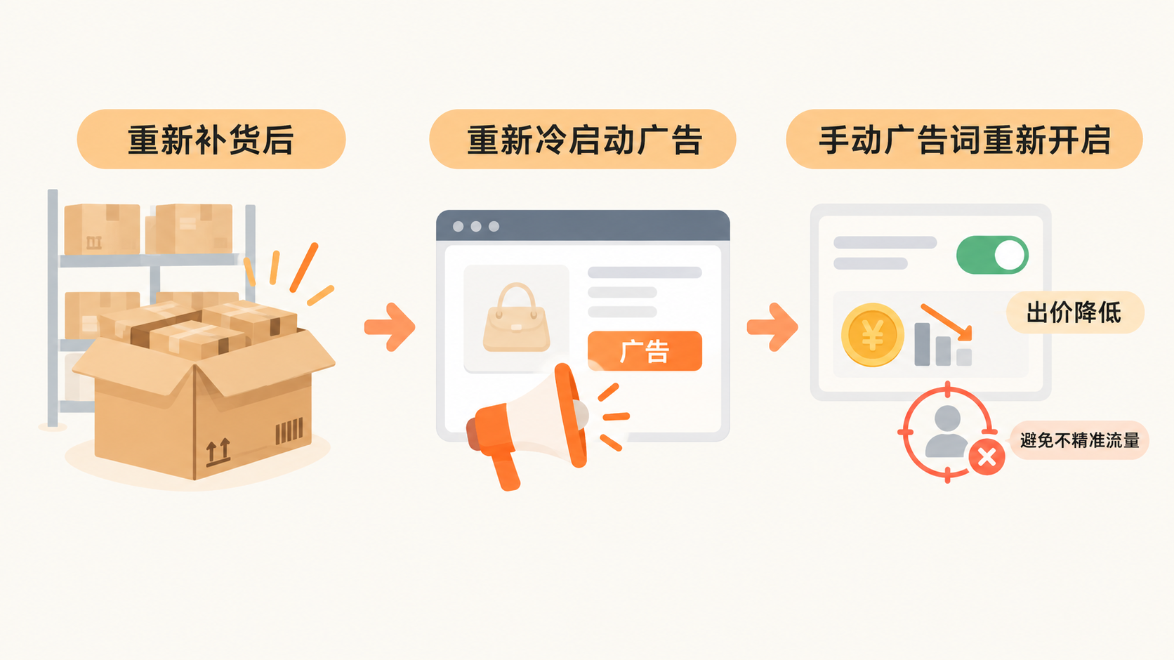 亚马逊产品断货后转化变差，重新补货为什么难以恢复？ 文章内容信息图 3