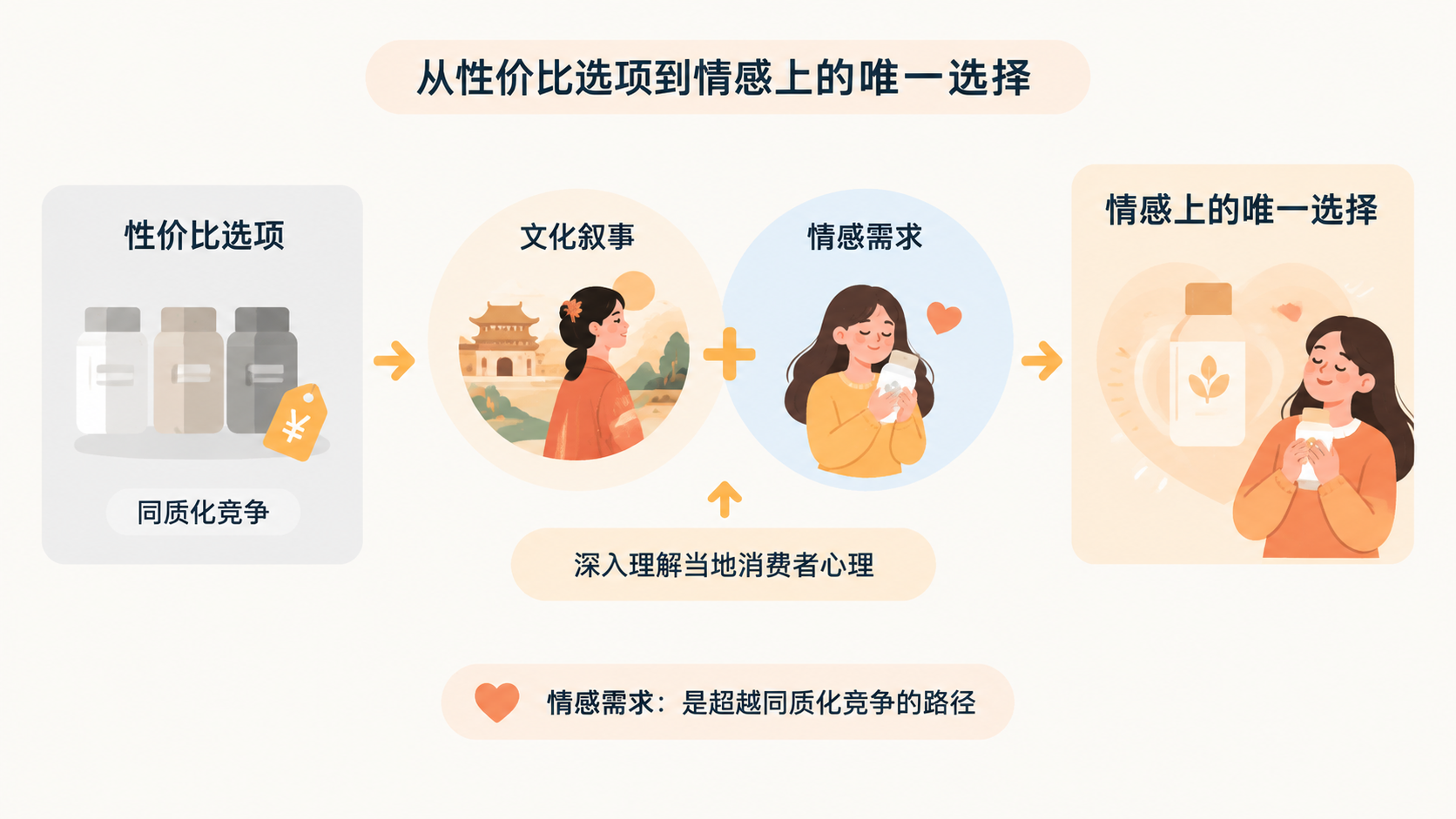 中国品牌出海美国,为什么功能卖点打动不了当地消费者? 文章内容信息图 3
