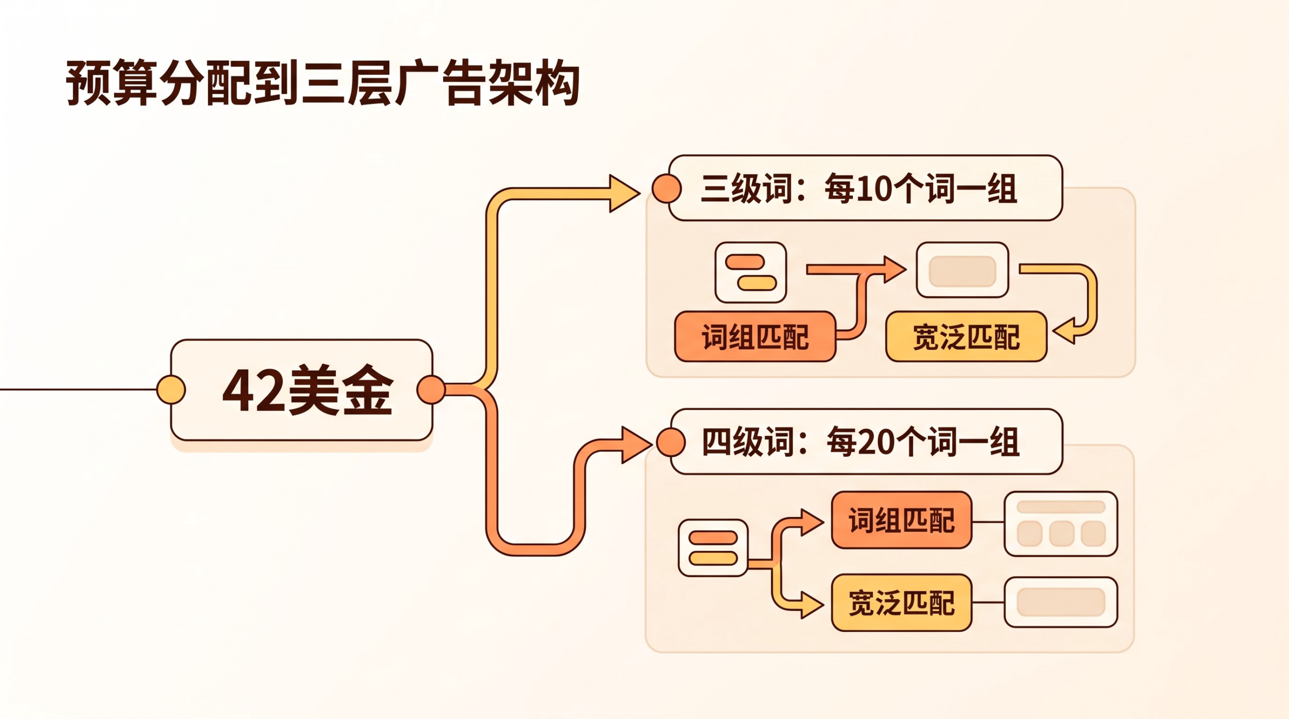 亚马逊新品推到小类100名,广告预算应该怎么算? 文章内容信息图 3