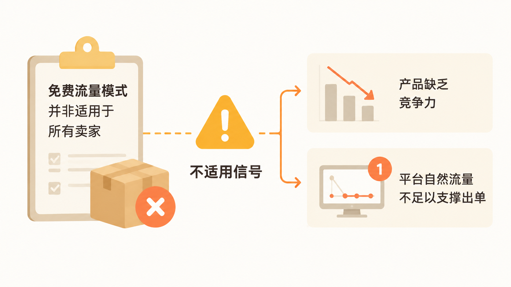不付费不推广,电商真的能靠自然流量赚钱吗? 文章内容信息图 3