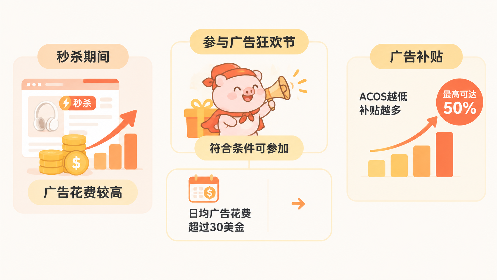 亚马逊Deal秒杀期间广告预算不足,流量接不住怎么办? 文章内容信息图 3