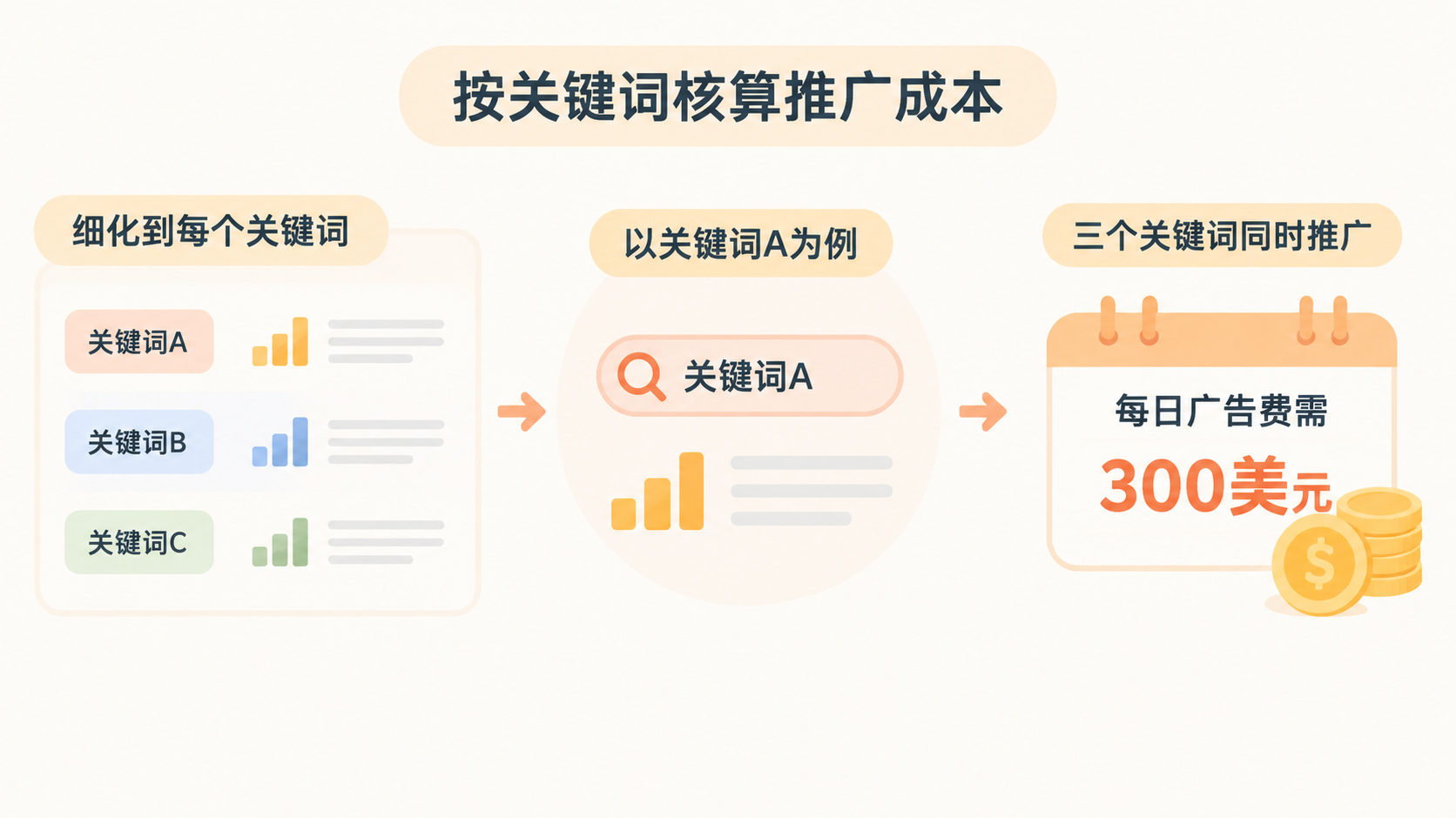 亚马逊新品推广计划如何从目标单量倒推广告预算? 文章内容信息图 3