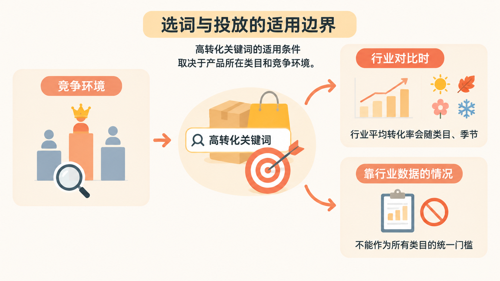 亚马逊新品推什么关键词最容易激活自然订单? 文章内容信息图 3