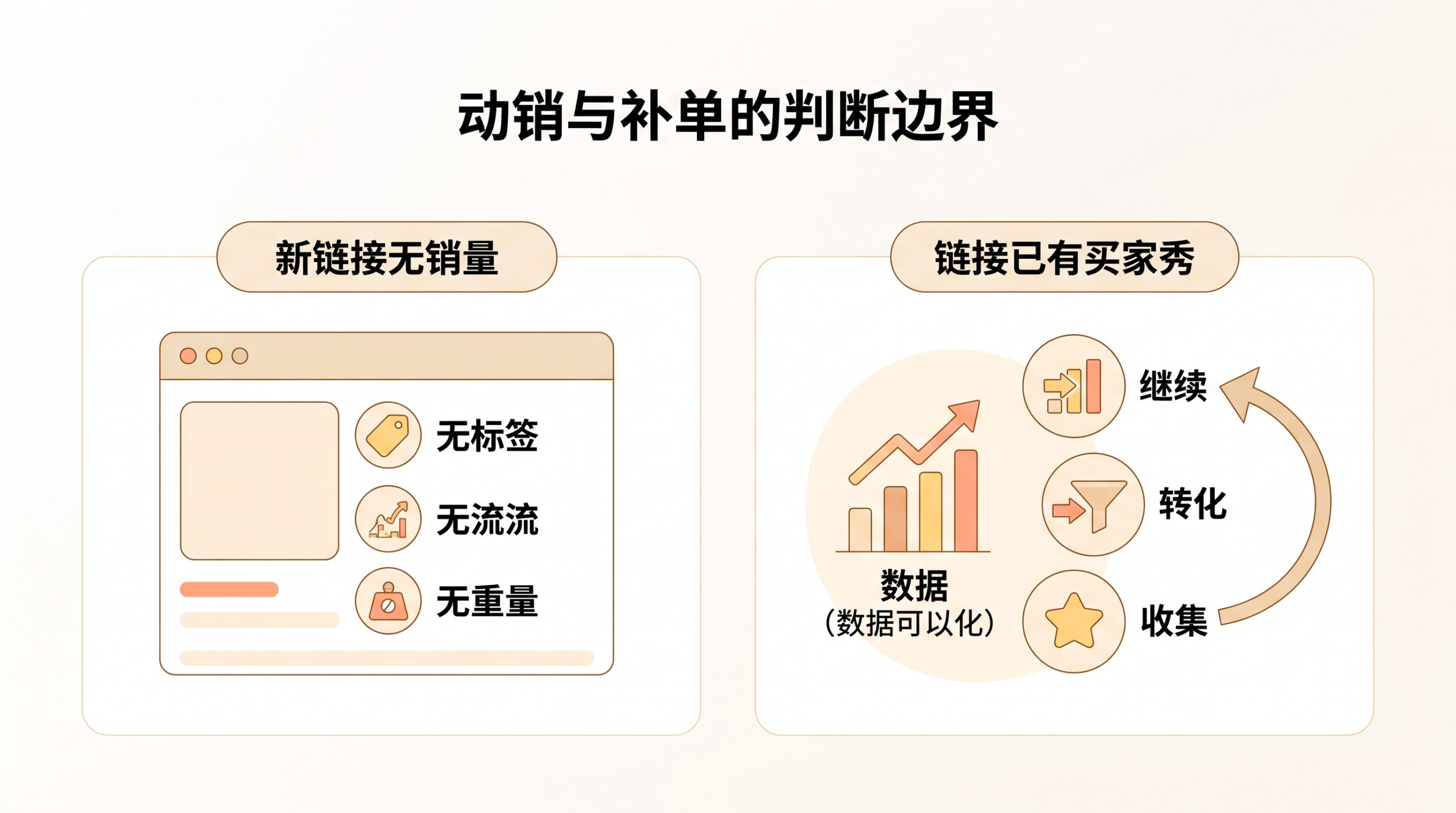 动销和补单到底有什么区别，为什么补单会扰乱链接的人群标签？ 文章内容信息图 3