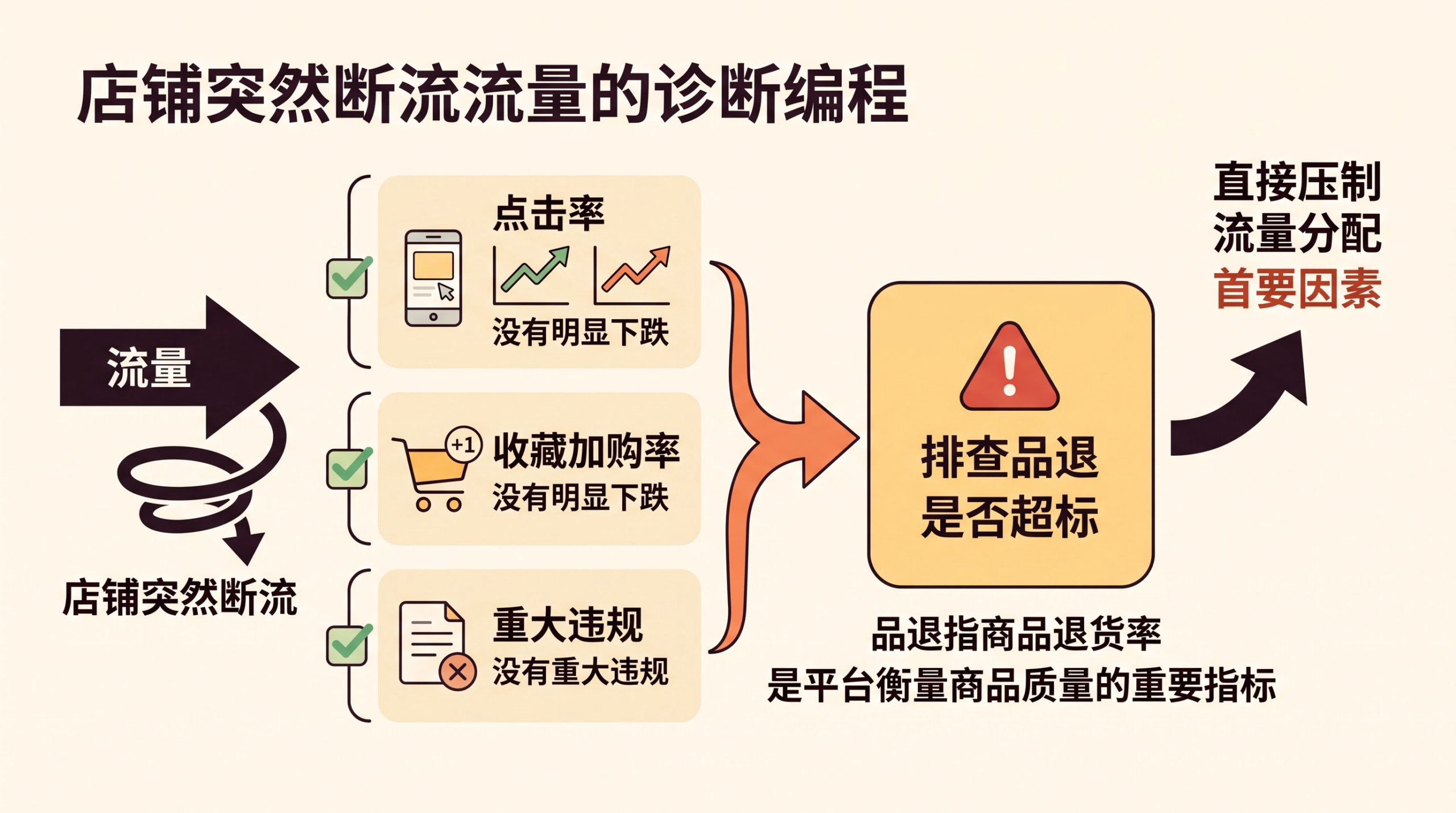 店铺有流量没转化，问题出在收藏加购率还是点击率上？ 文章内容信息图 3