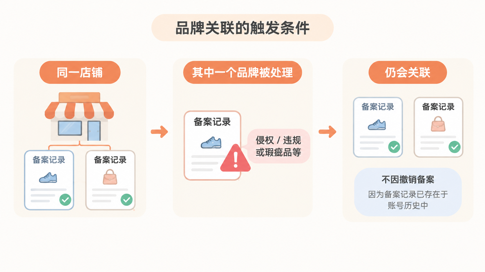 亚马逊品牌备案放在买家账号上，为什么比放在卖家账号更安全？ 文章内容信息图 3