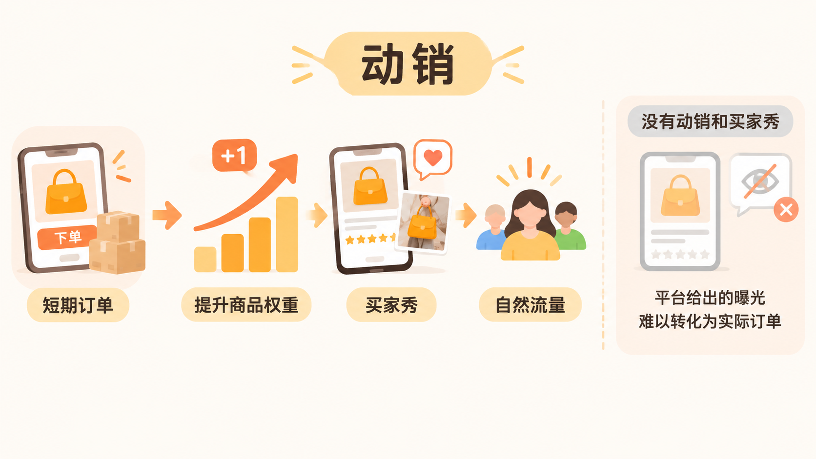 电商选品、拍照、动销,三件事的权重到底怎么分配? 文章内容信息图 3