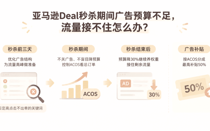 亚马逊Deal秒杀期间广告预算不足，流量接不住怎么办？ 文章主题框架图