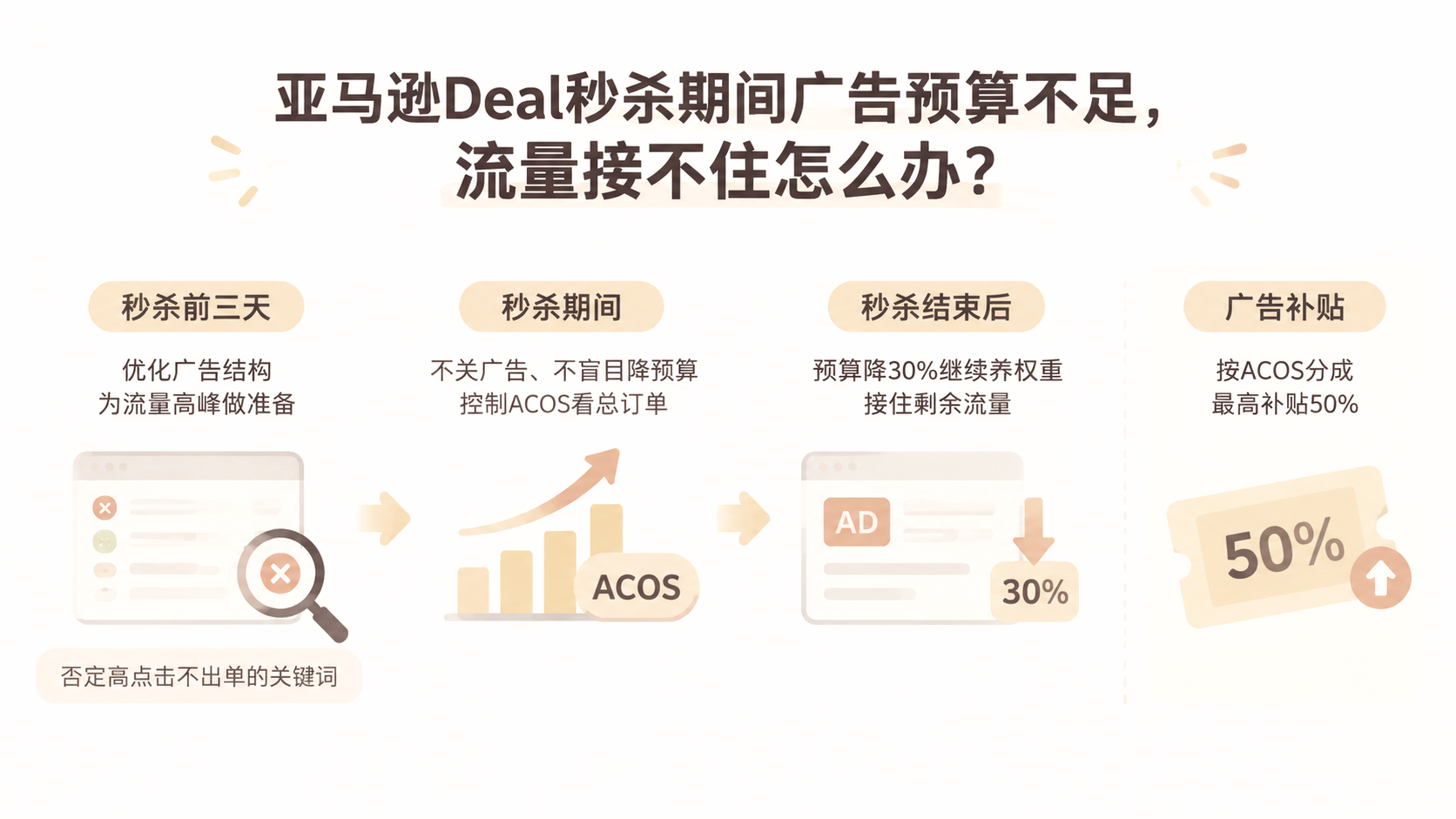 亚马逊Deal秒杀期间广告预算不足,流量接不住怎么办? 文章主题框架图