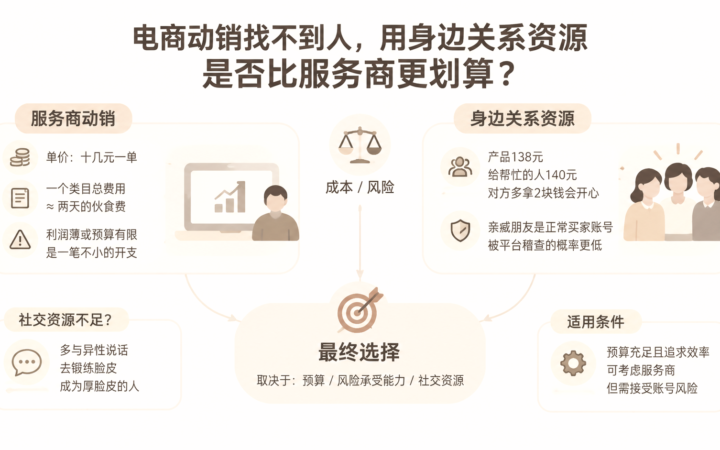 电商动销找不到人，用身边关系资源是否比服务商更划算？ 文章主题框架图