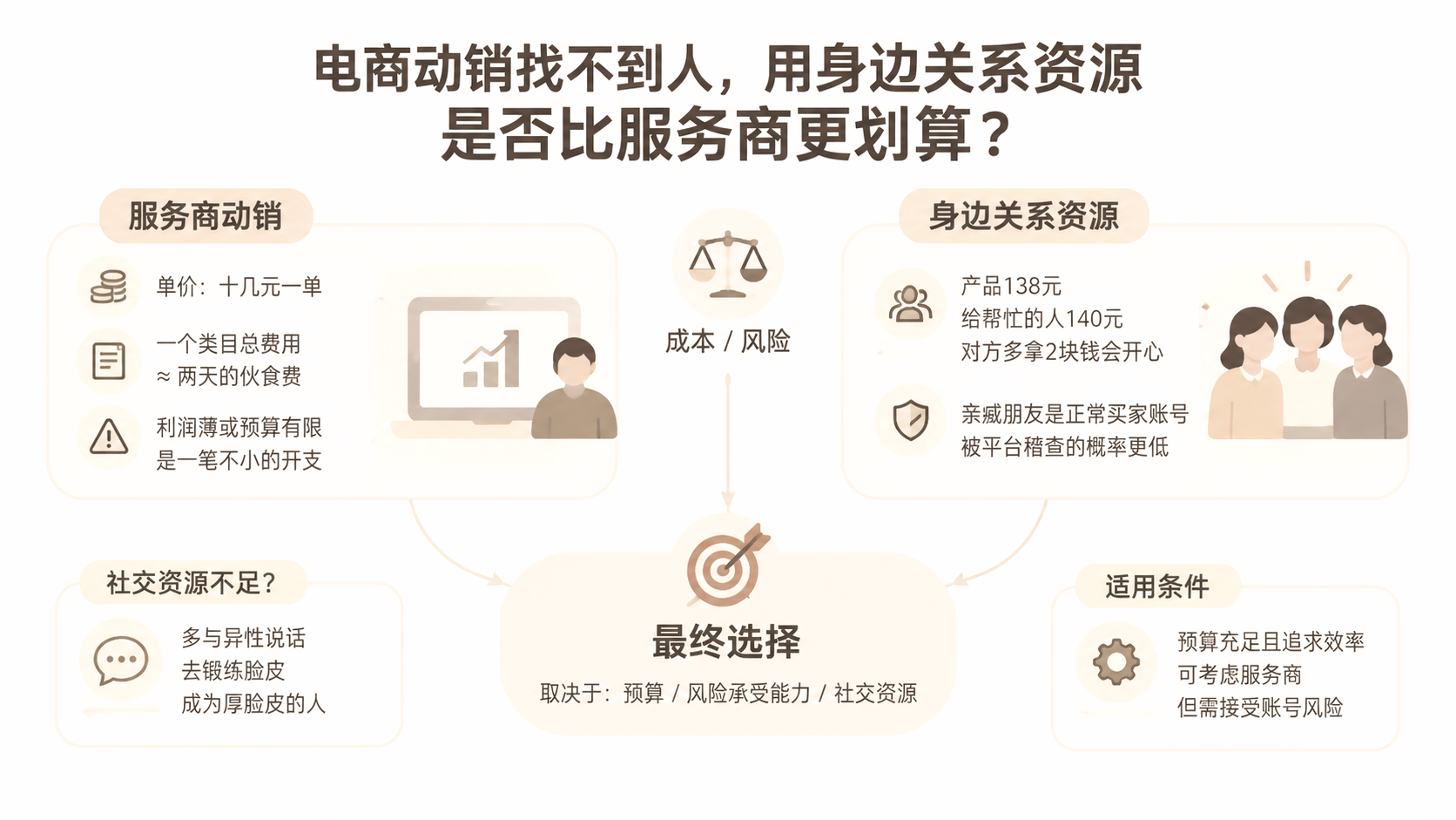 电商动销找不到人,用身边关系资源是否比服务商更划算? 文章主题框架图