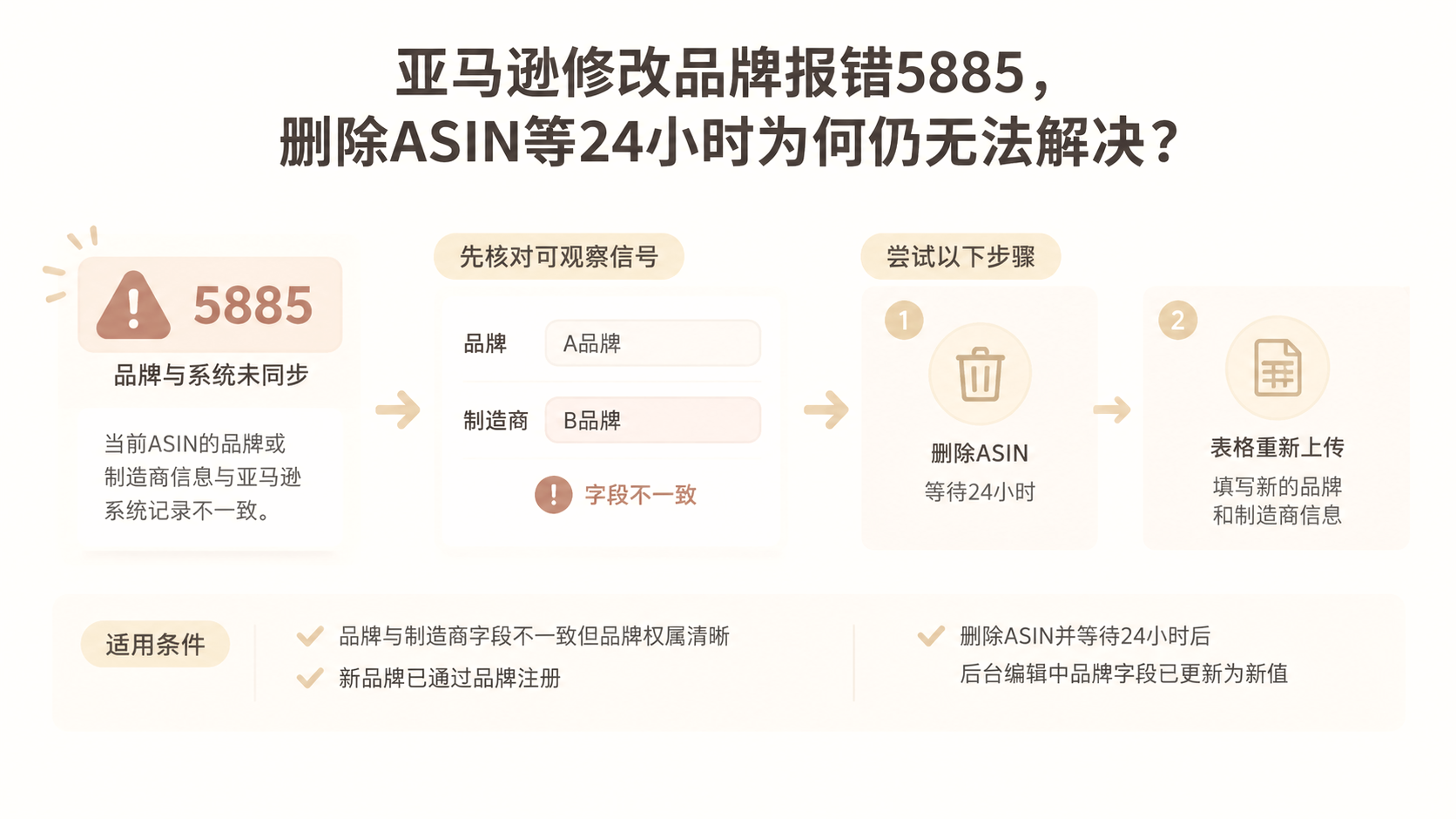 亚马逊修改品牌报错5885，删除ASIN等24小时为何仍无法解决？ 文章主题框架图