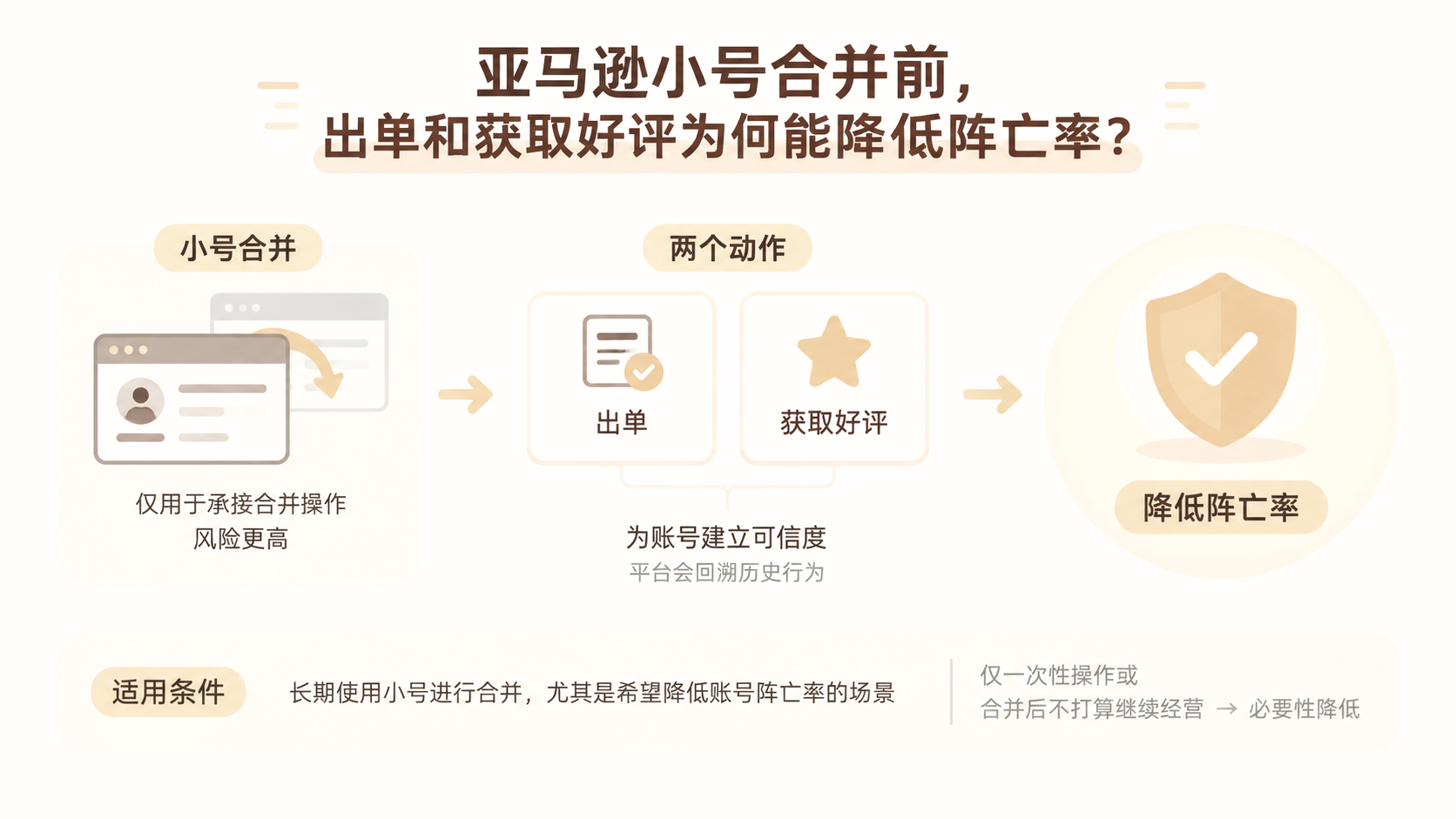 亚马逊小号合并前,出单和获取好评为何能降低阵亡率? 文章主题框架图