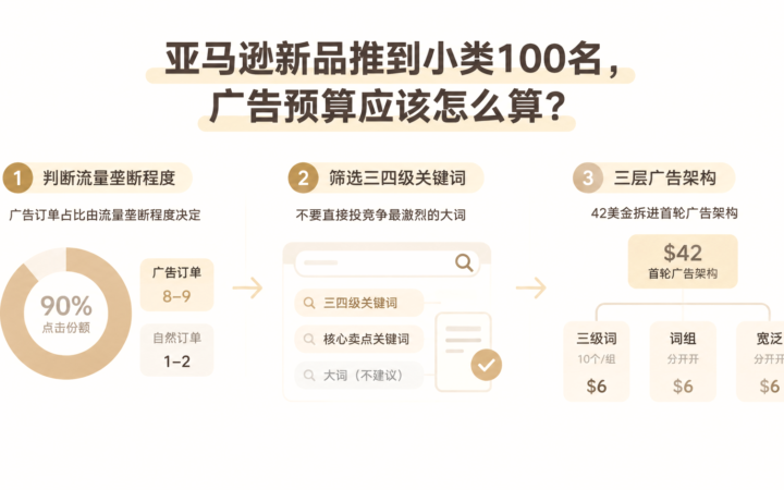 亚马逊新品推到小类100名，广告预算应该怎么算？ 文章主题框架图