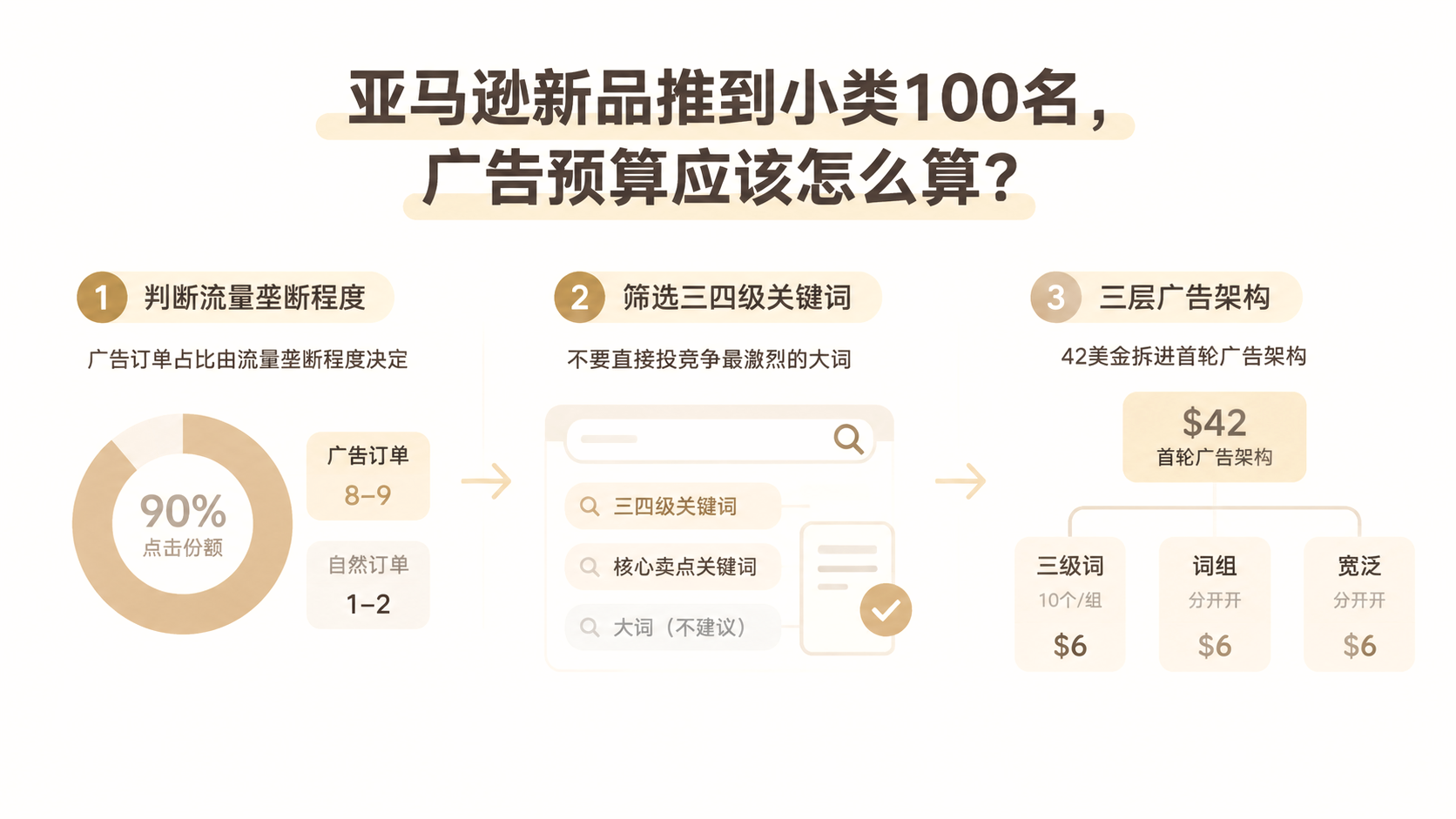 亚马逊新品推到小类100名,广告预算应该怎么算? 文章主题框架图