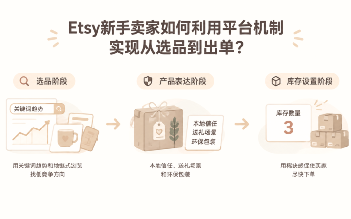 Etsy新手卖家如何利用平台机制实现从选品到出单？ 文章主题框架图