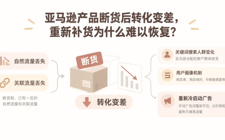 亚马逊产品断货后转化变差，重新补货为什么难以恢复？ 文章主题框架图