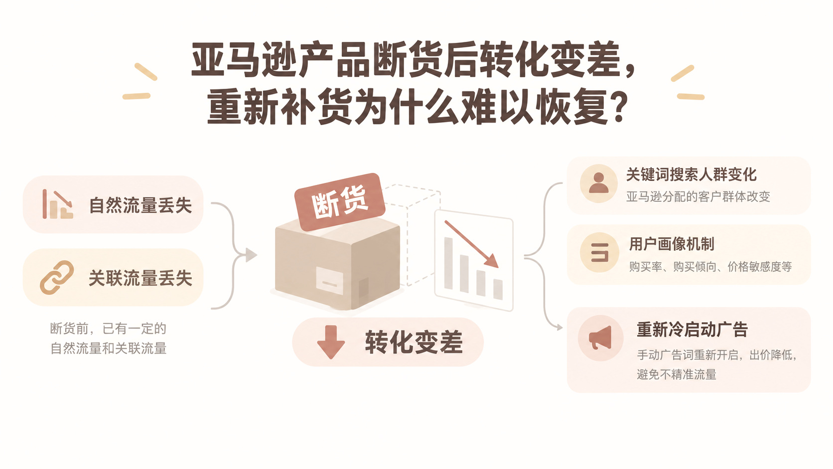 亚马逊产品断货后转化变差，重新补货为什么难以恢复？ 文章主题框架图