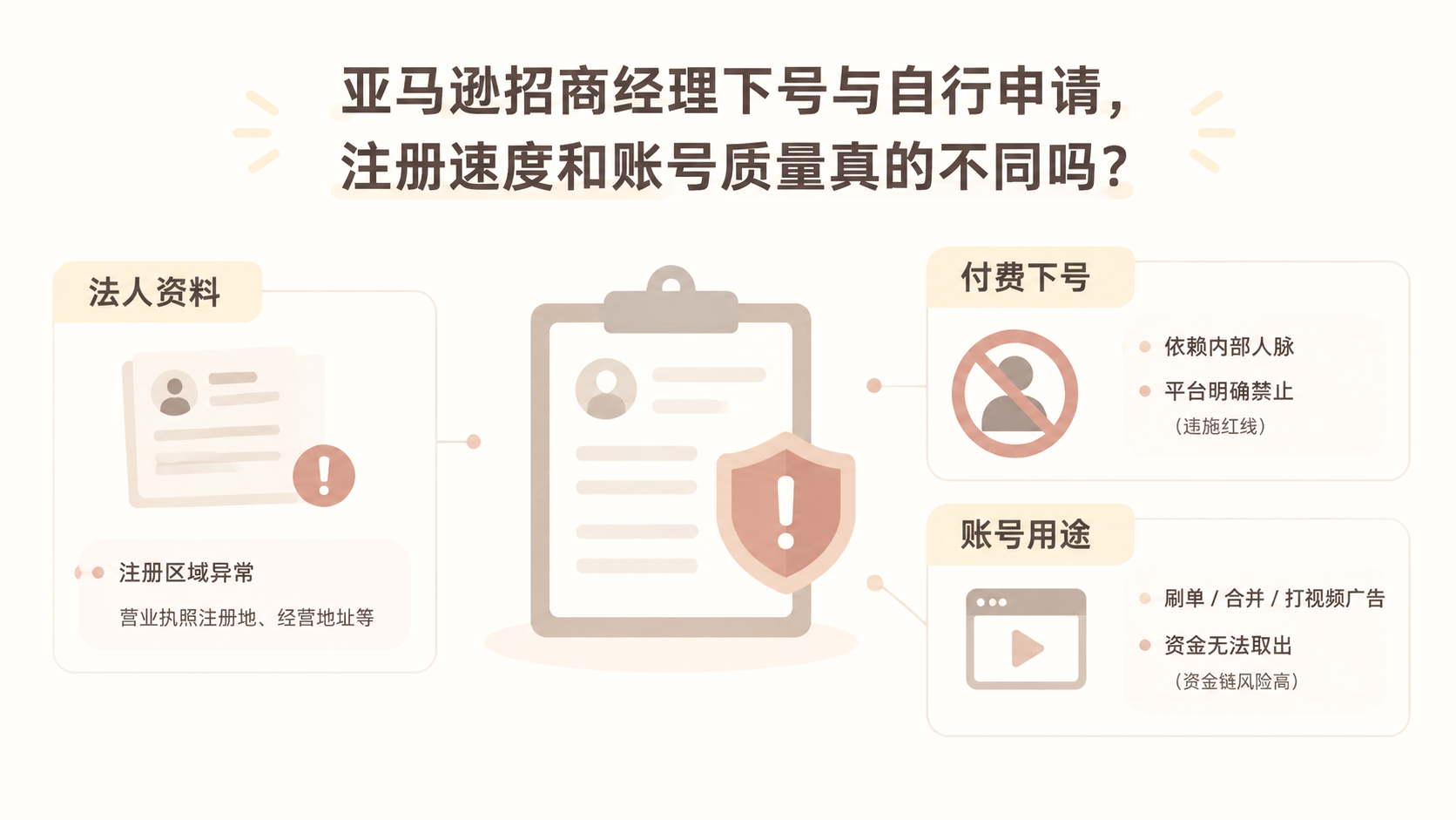 亚马逊招商经理下号与自行申请,注册速度和账号质量真的不同吗? 文章主题框架图