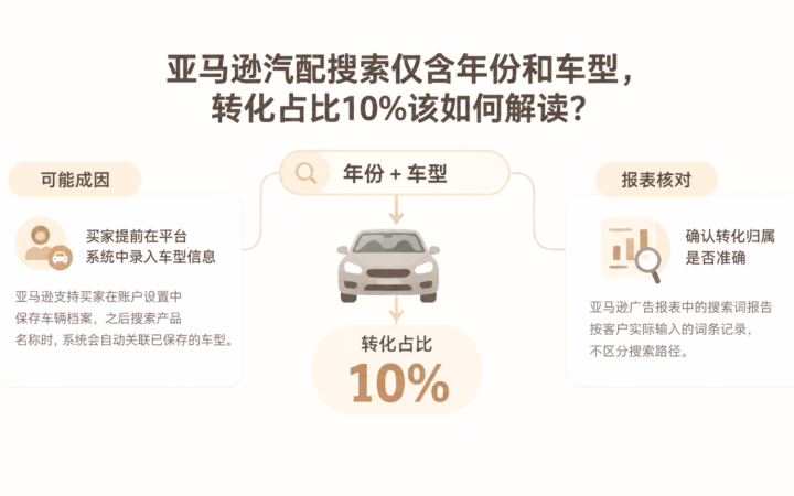 亚马逊汽配搜索仅含年份和车型，转化占比10%该如何解读？ 文章主题框架图
