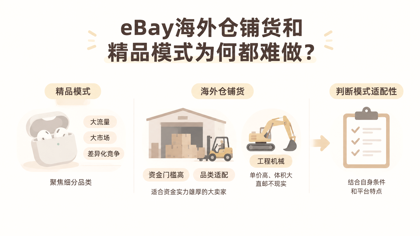 eBay海外仓铺货和精品模式为何都难做? 文章主题框架图