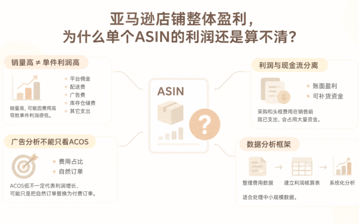 亚马逊店铺整体盈利，为什么单个ASIN的利润还是算不清？ 文章主题框架图