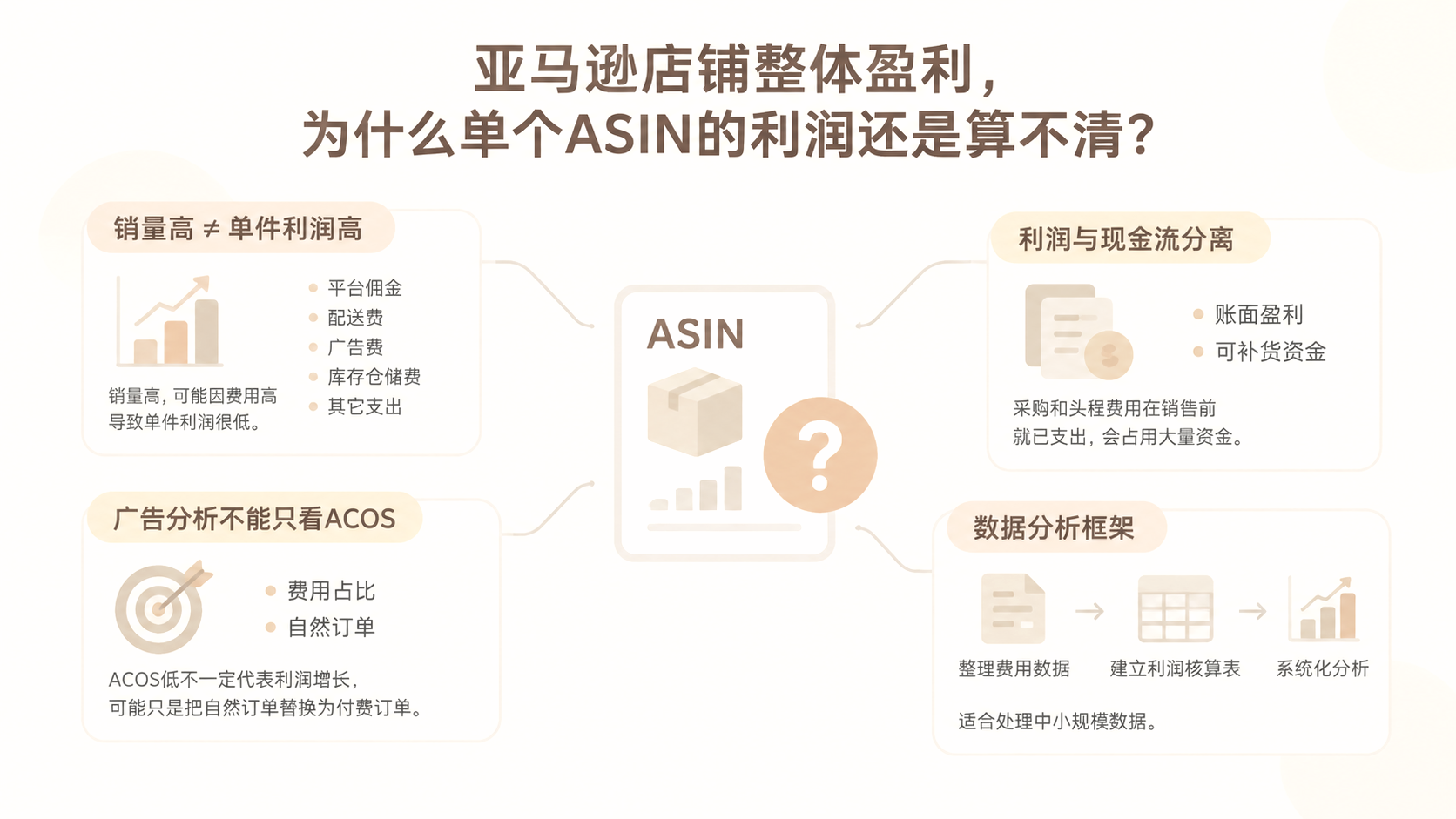 亚马逊店铺整体盈利,为什么单个ASIN的利润还是算不清? 文章主题框架图