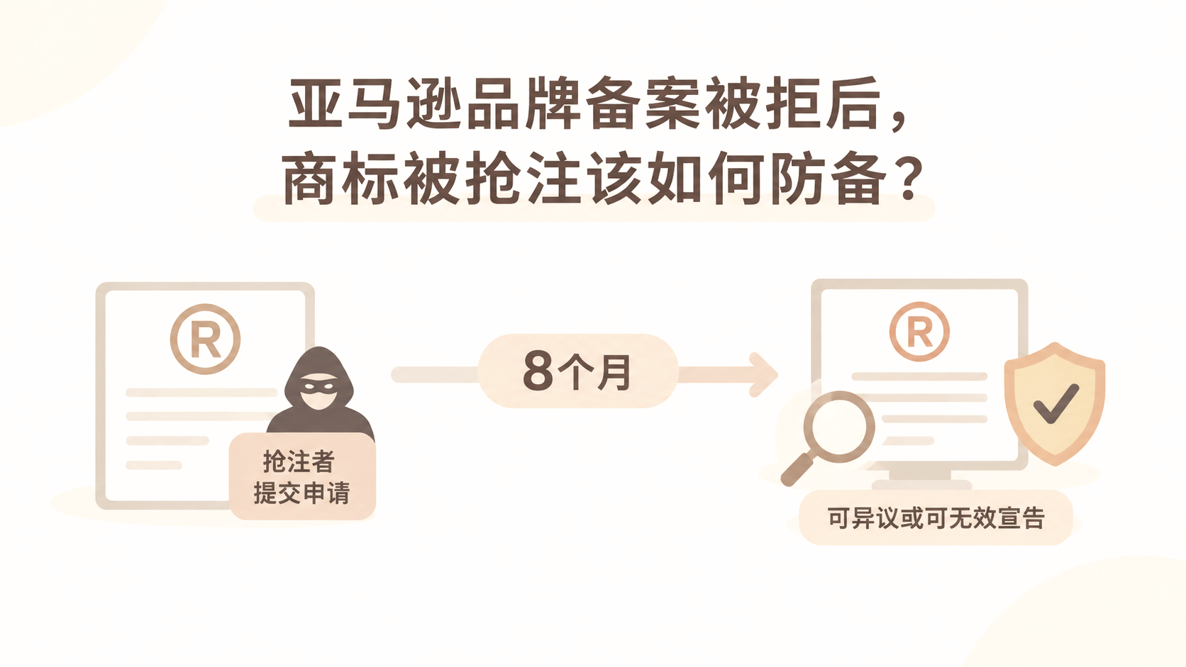 亚马逊品牌备案被拒后，商标被抢注该如何防备？ 文章主题框架图