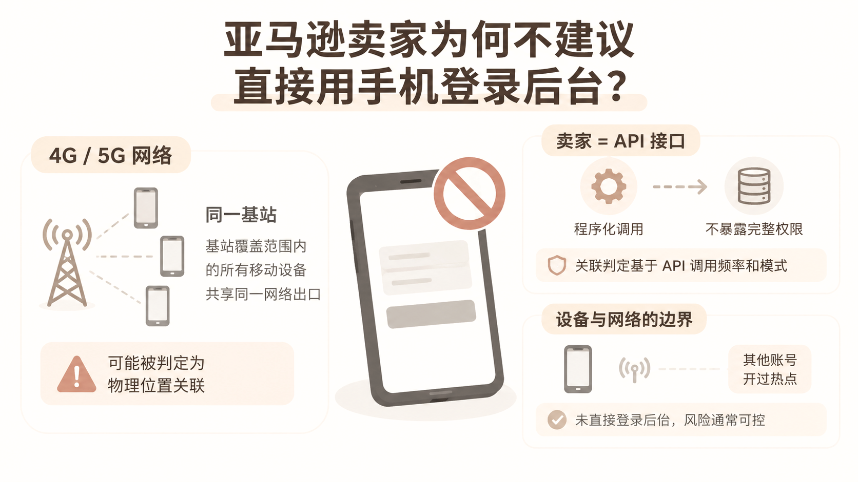 亚马逊卖家为何不建议直接用手机登录后台？ 文章主题框架图
