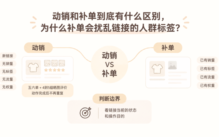 动销和补单到底有什么区别，为什么补单会扰乱链接的人群标签？ 文章主题框架图