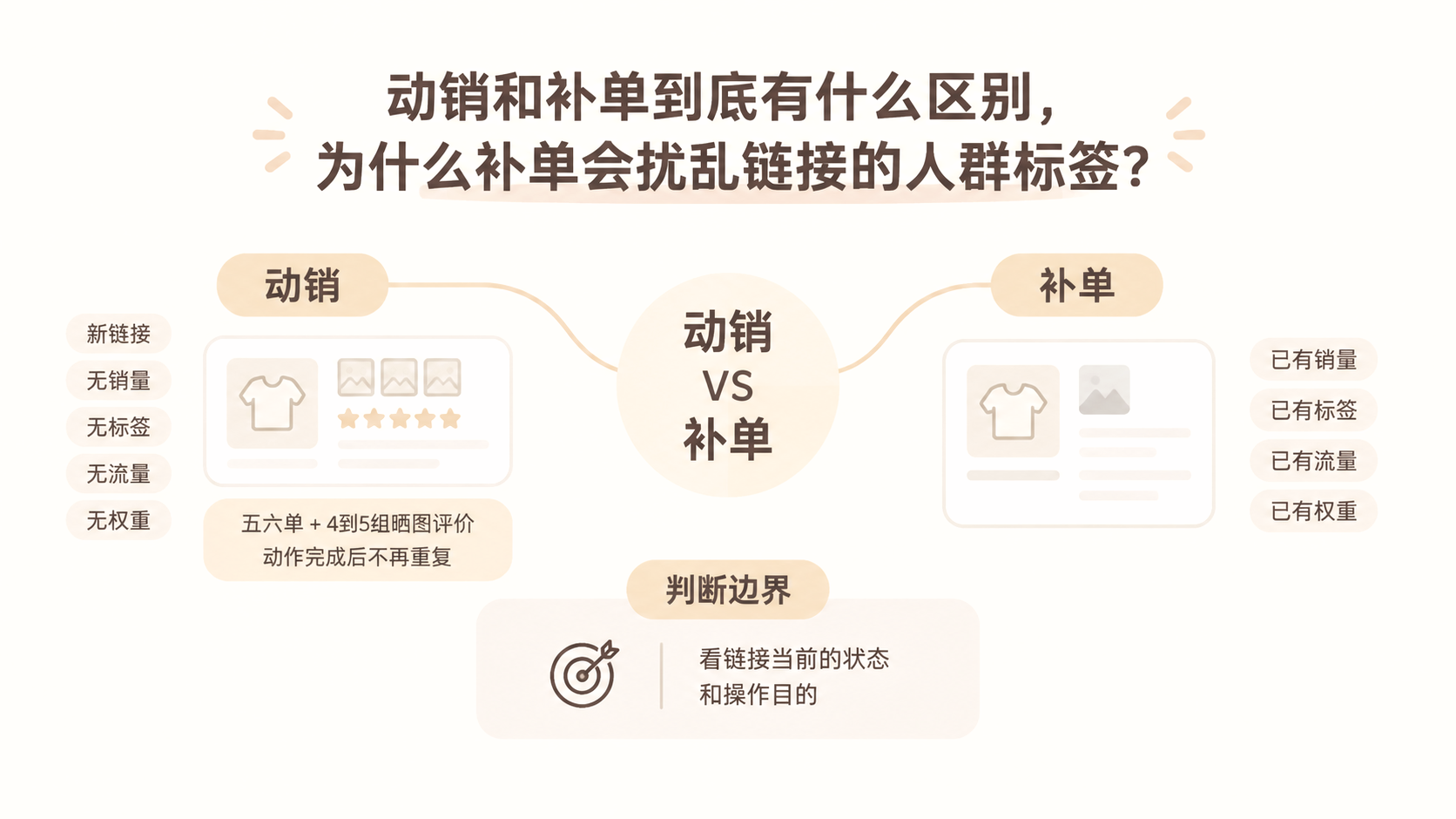 动销和补单到底有什么区别，为什么补单会扰乱链接的人群标签？ 文章主题框架图