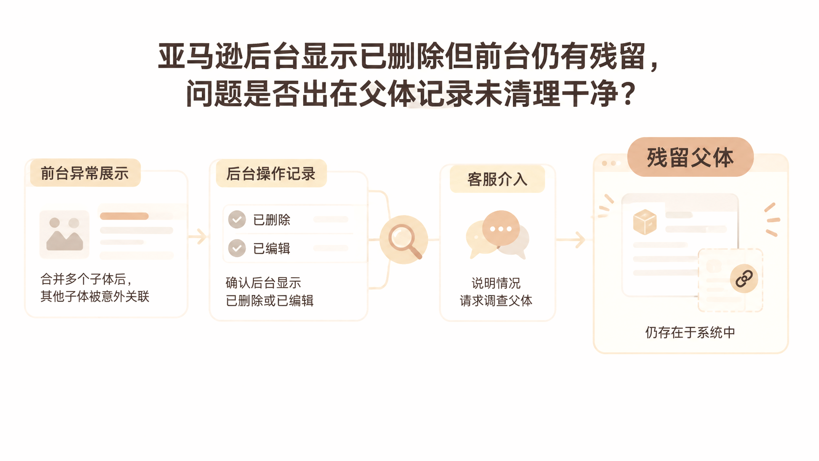亚马逊后台显示已删除但前台仍有残留,问题是否出在父体记录未清理干净? 文章主题框架图