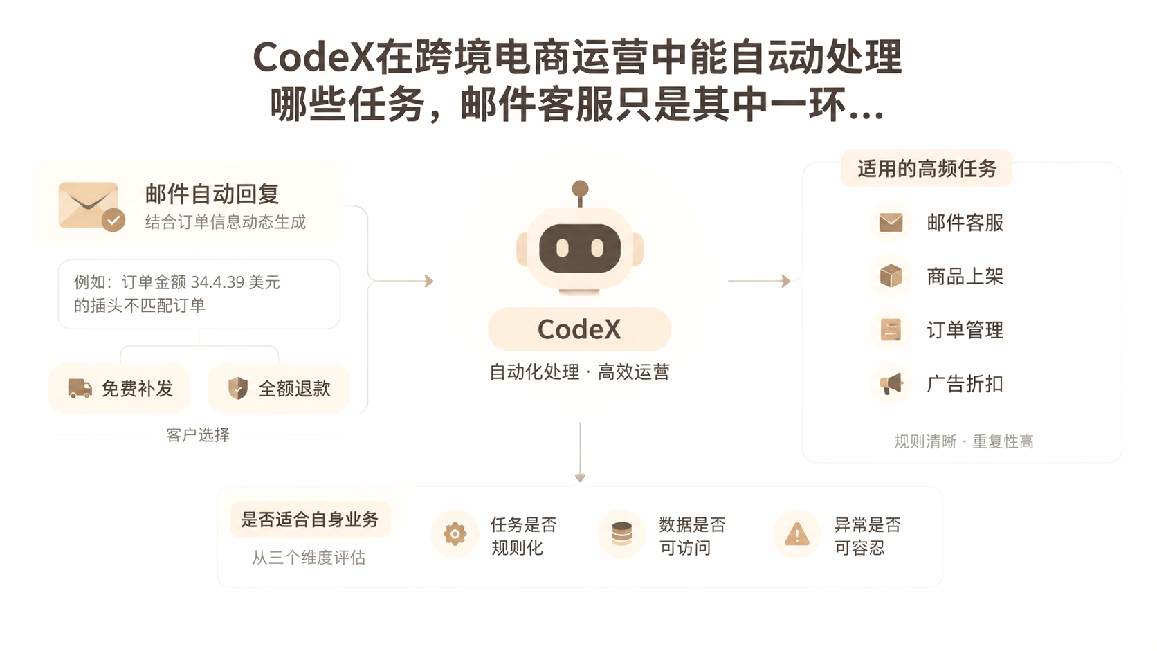 CodeX在跨境电商运营中能自动处理哪些任务,邮件客服只是其中一环吗? 文章主题框架图
