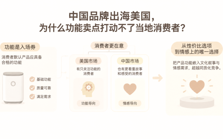 中国品牌出海美国，为什么功能卖点打动不了当地消费者？ 文章主题框架图