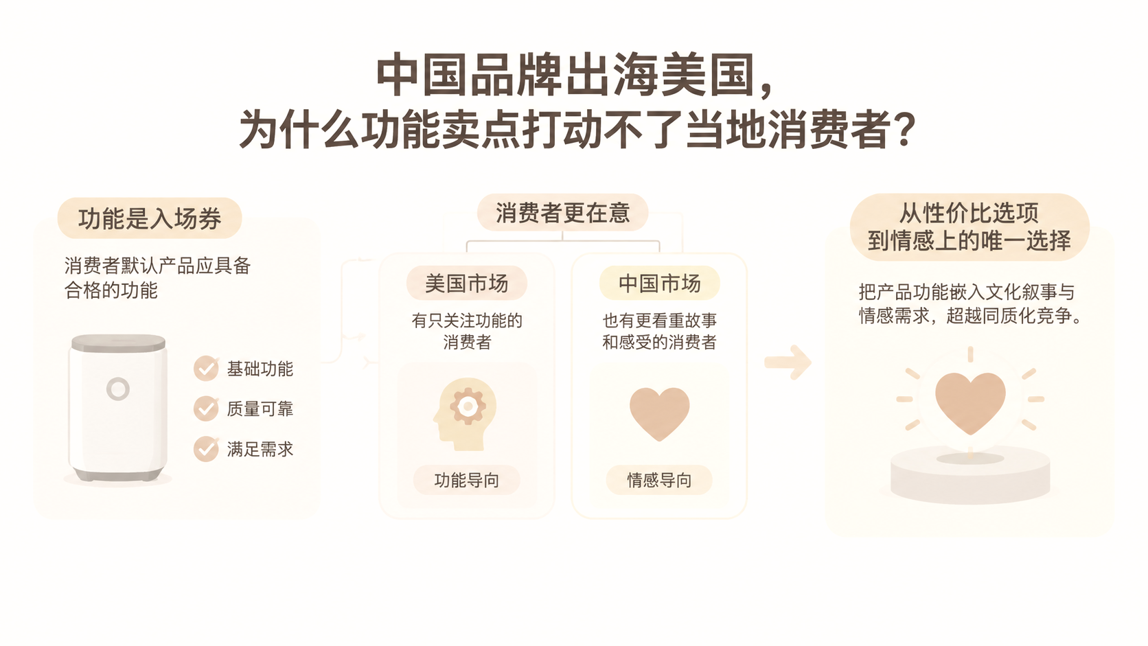 中国品牌出海美国,为什么功能卖点打动不了当地消费者? 文章主题框架图