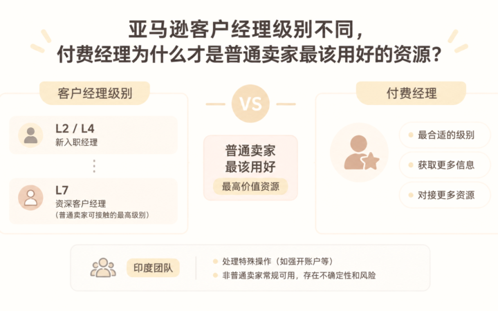 亚马逊客户经理级别不同，付费经理为什么才是普通卖家最该用好的资源？ 文章主题框架图