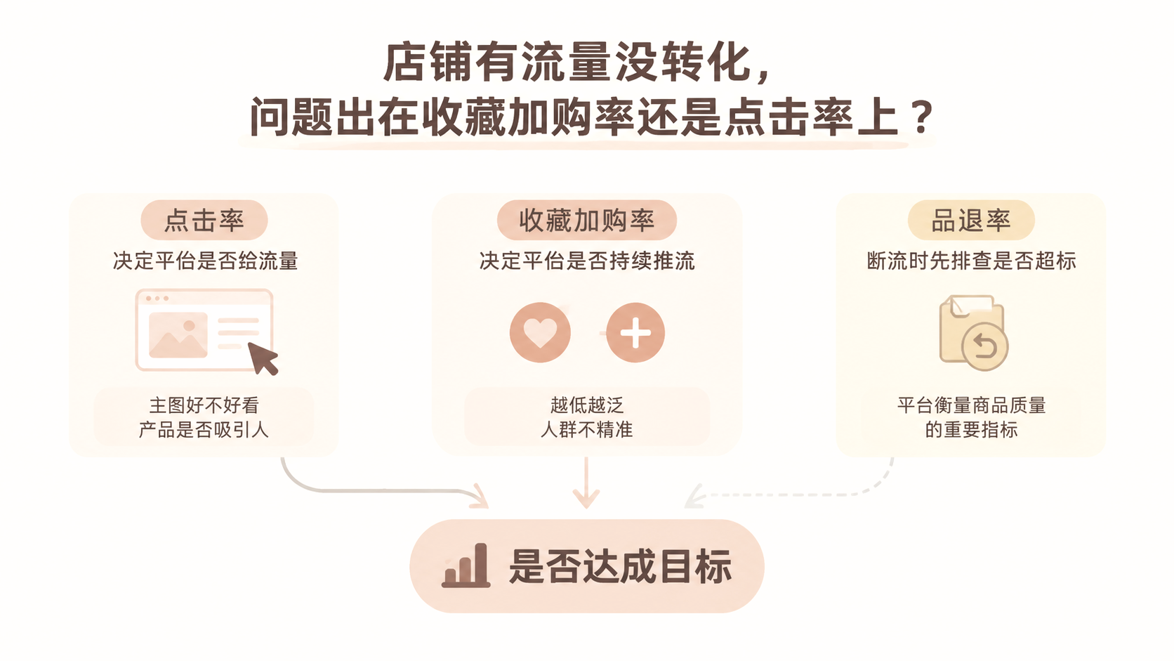店铺有流量没转化，问题出在收藏加购率还是点击率上？ 文章主题框架图
