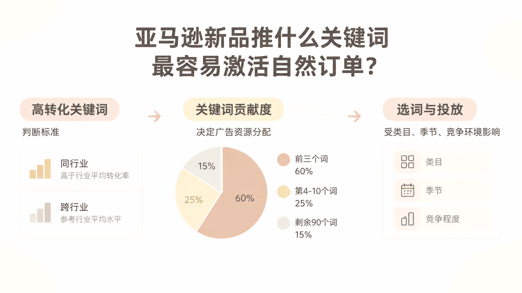 亚马逊新品推什么关键词最容易激活自然订单? 文章主题框架图