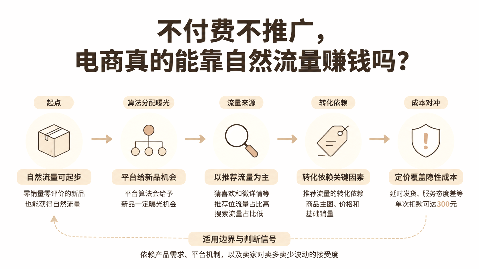 不付费不推广,电商真的能靠自然流量赚钱吗? 文章主题框架图