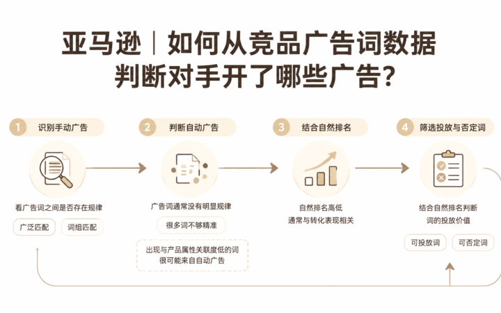 亚马逊｜如何从竞品广告词数据判断对手开了哪些广告？ 文章主题框架图