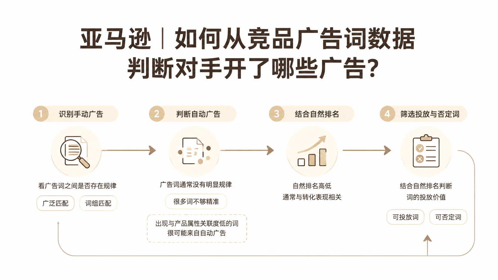 亚马逊｜如何从竞品广告词数据判断对手开了哪些广告？ 文章主题框架图