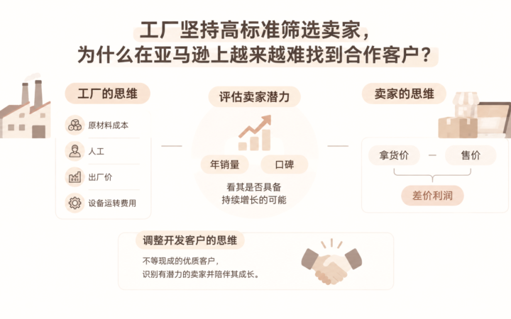 工厂坚持高标准筛选卖家，为什么在亚马逊上越来越难找到合作客户？ 文章主题框架图