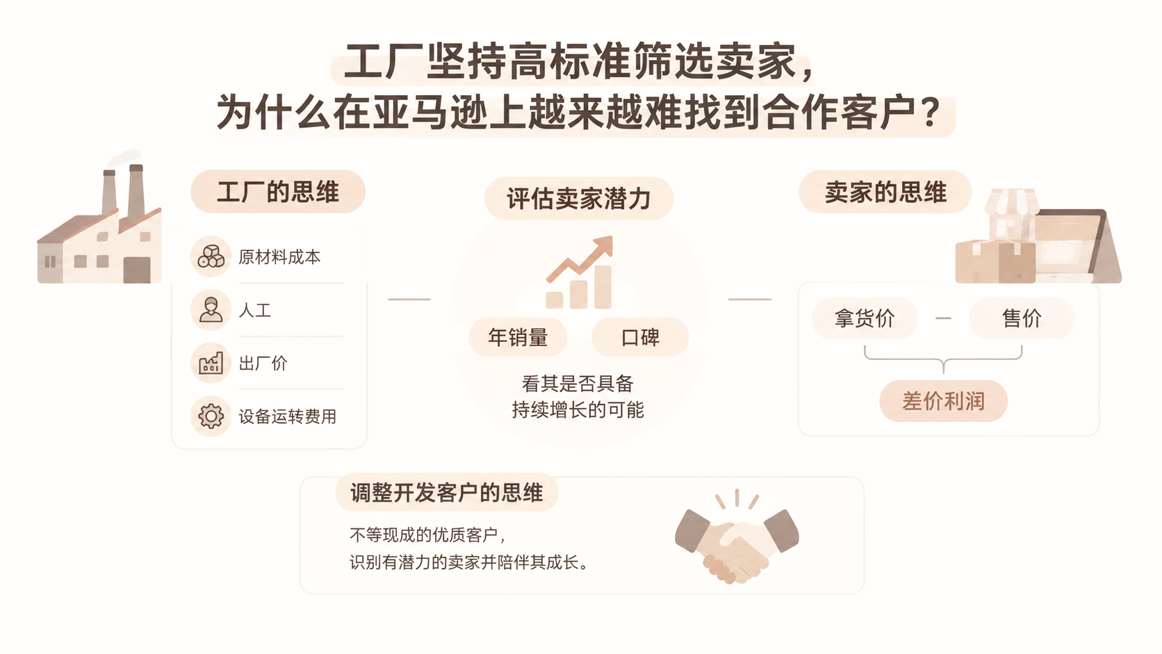 工厂坚持高标准筛选卖家,为什么在亚马逊上越来越难找到合作客户? 文章主题框架图
