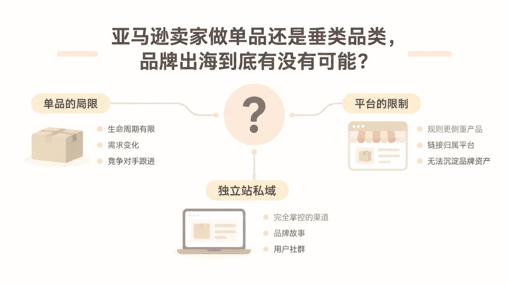 亚马逊卖家做单品还是垂类品类,品牌出海到底有没有可能? 文章主题框架图